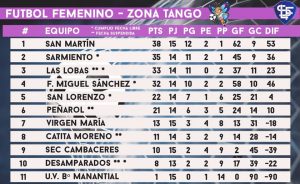 Tabla de Posiciones